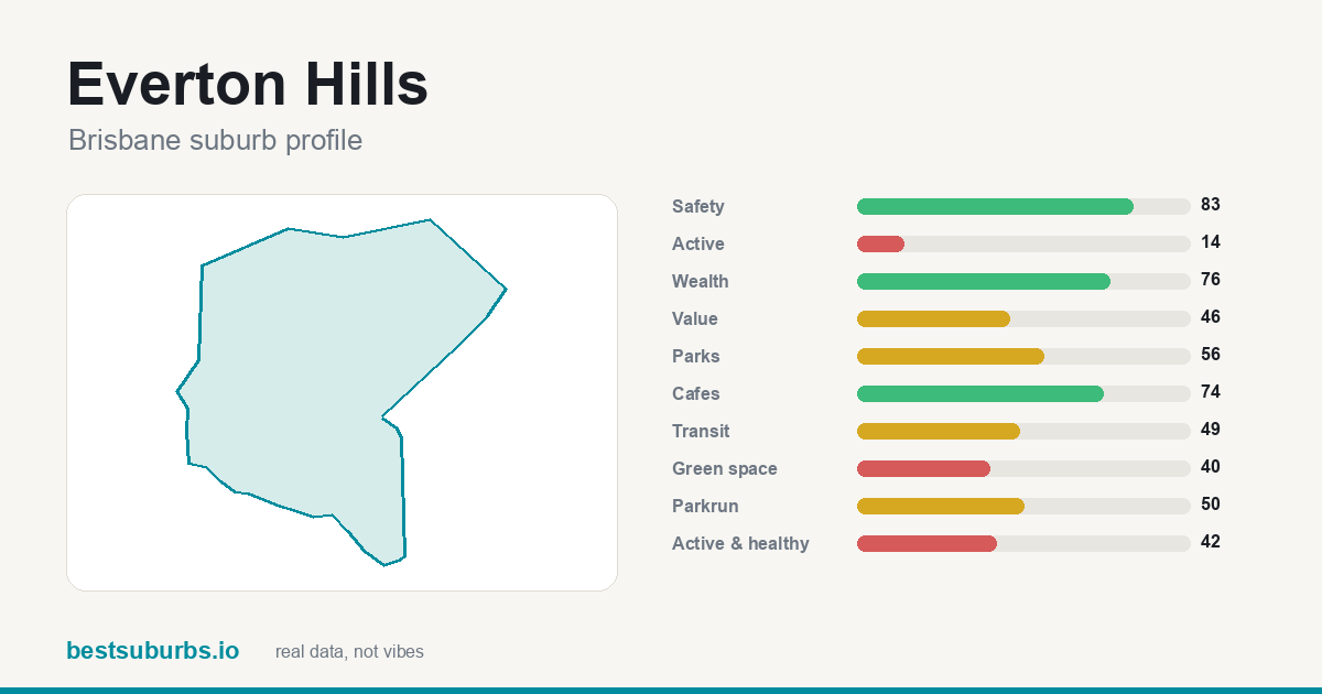 Everton Hills suburb score card: safety, activity, value and other scores, Brisbane