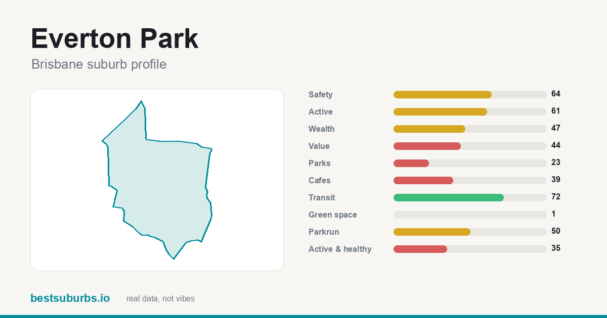 Everton Park suburb score card: safety, activity, value and other scores, Brisbane