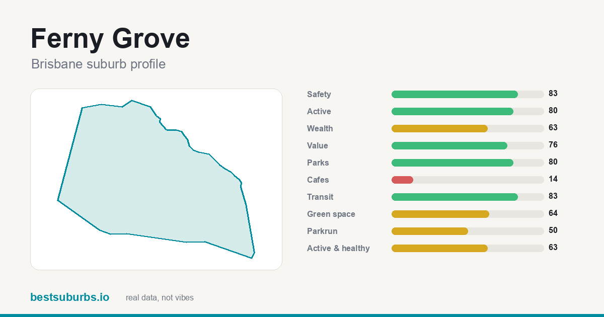 Ferny Grove score card