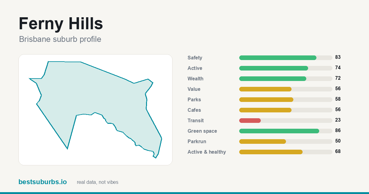 Ferny Hills suburb score card: safety, activity, value and other scores, Brisbane