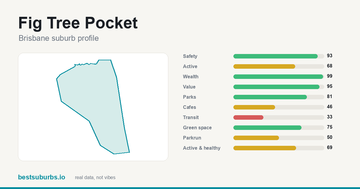 Fig Tree Pocket score card