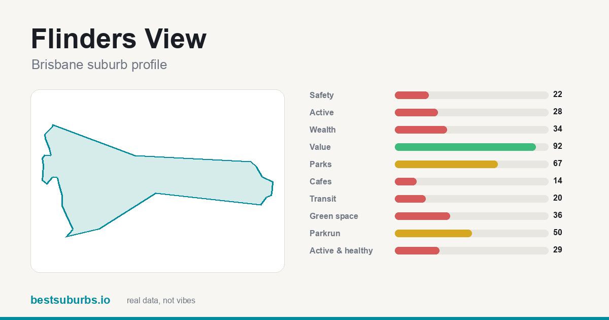 Flinders View suburb score card: safety, activity, value and other scores, Brisbane