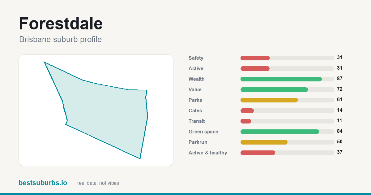 Forestdale suburb score card: safety, activity, value and other scores, Brisbane