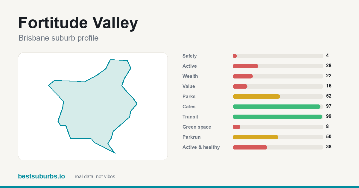 Fortitude Valley score card