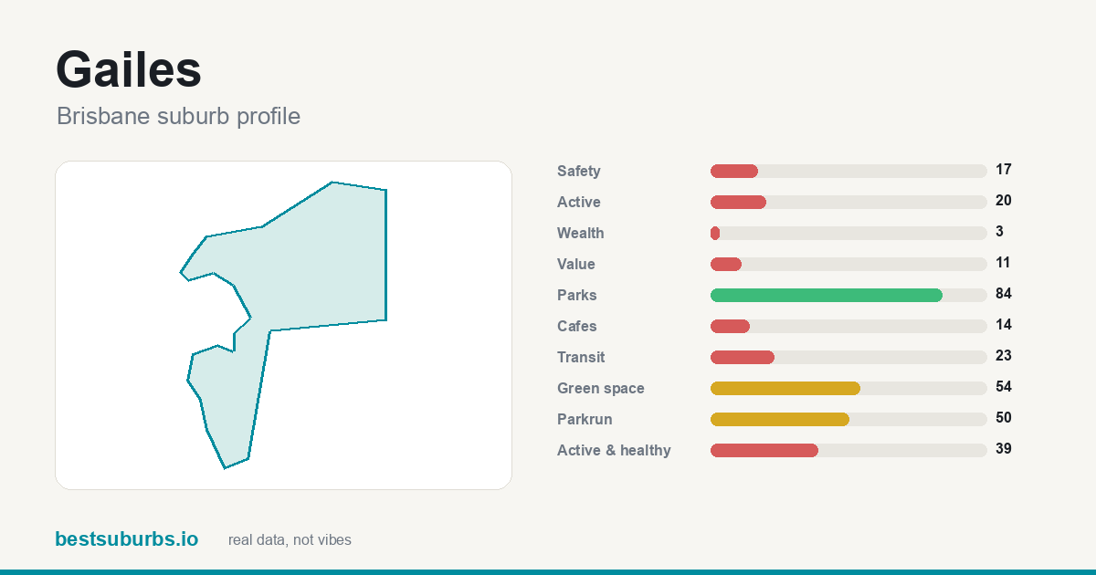 Gailes suburb score card: safety, activity, value and other scores, Brisbane