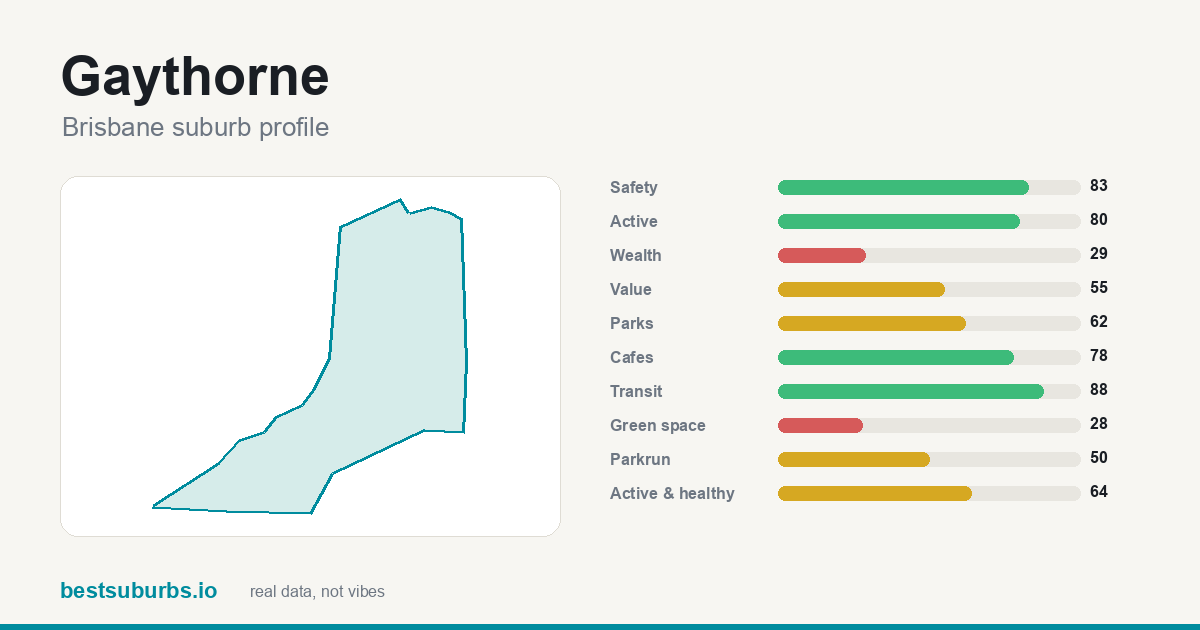 Gaythorne suburb score card: safety, activity, value and other scores, Brisbane