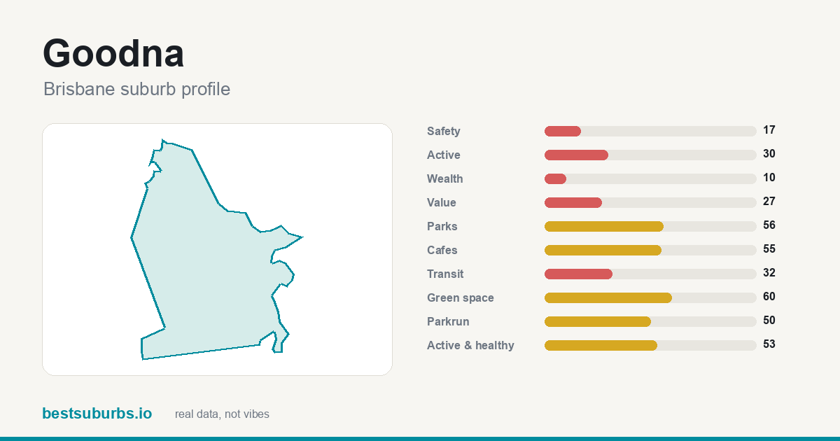 Goodna suburb score card: safety, activity, value and other scores, Brisbane