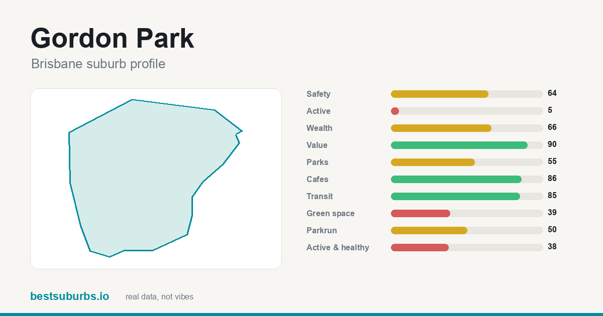Gordon Park suburb score card: safety, activity, value and other scores, Brisbane
