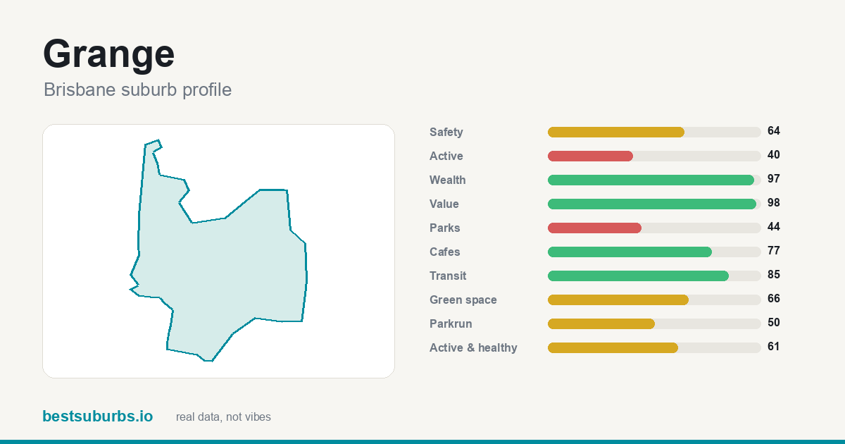 Grange suburb score card: safety, activity, value and other scores, Brisbane