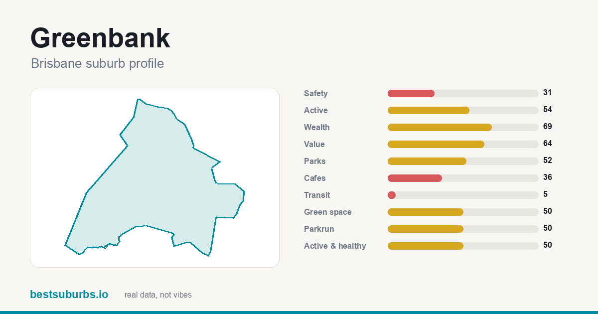 Greenbank suburb score card: safety, activity, value and other scores, Brisbane