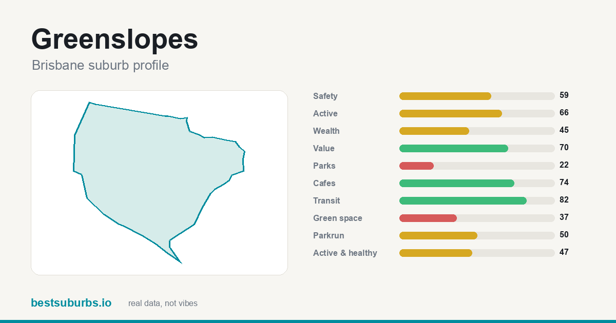 Greenslopes suburb score card: safety, activity, value and other scores, Brisbane
