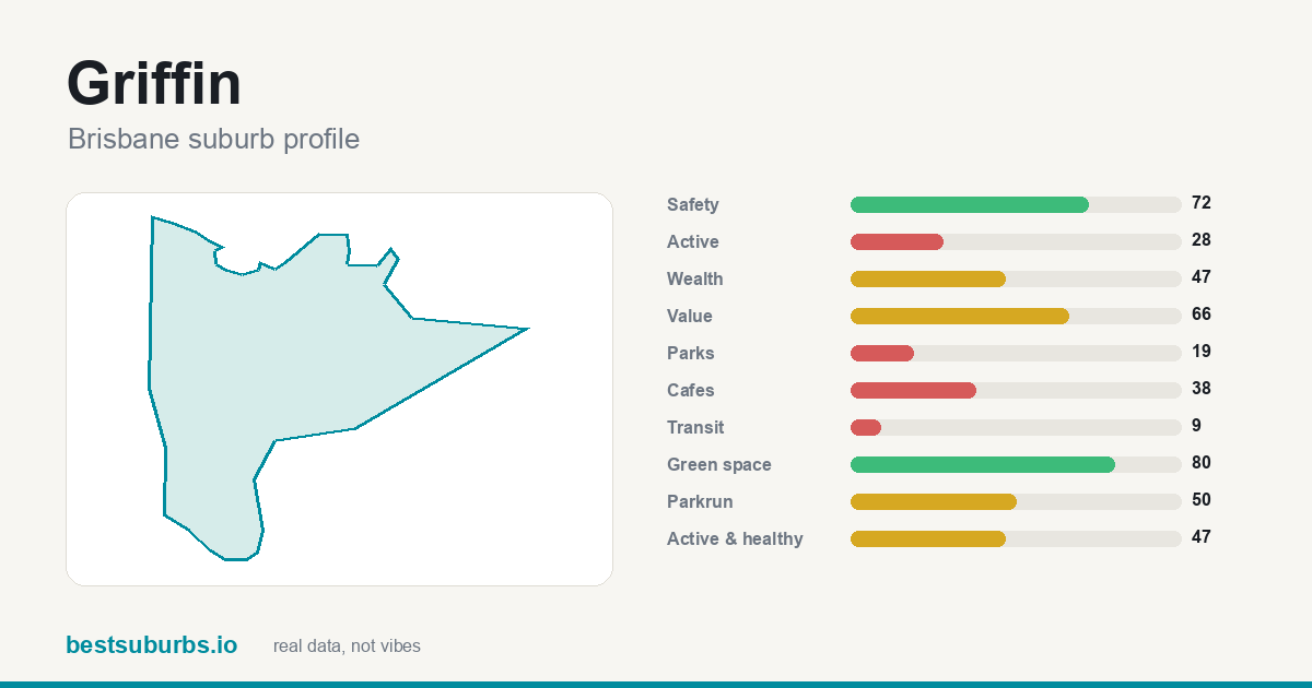 Griffin suburb score card: safety, activity, value and other scores, Brisbane