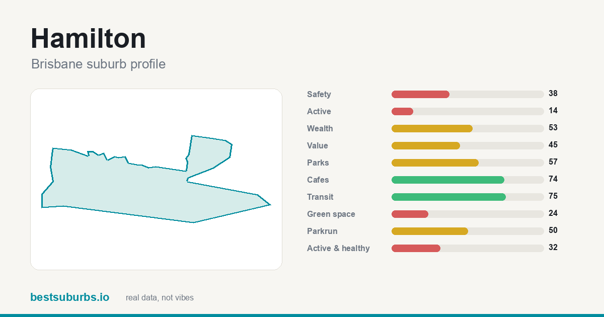 Hamilton suburb score card: safety, activity, value and other scores, Brisbane