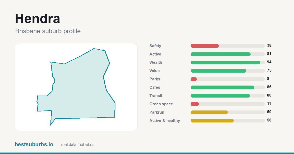 Hendra suburb score card: safety, activity, value and other scores, Brisbane