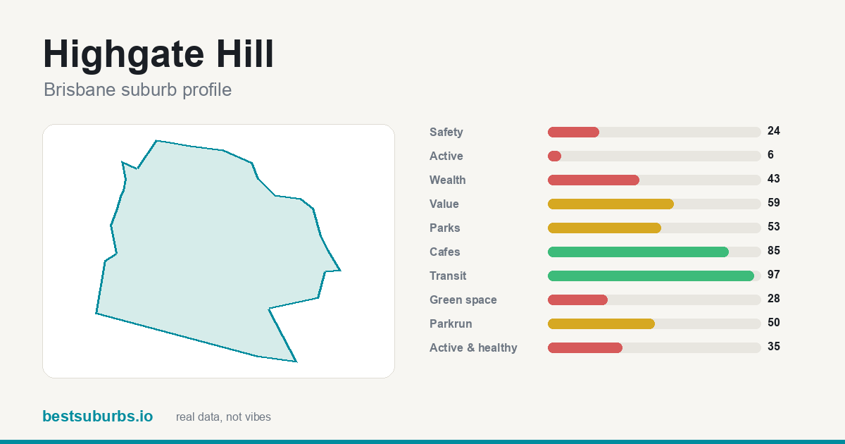Highgate Hill suburb score card: safety, activity, value and other scores, Brisbane