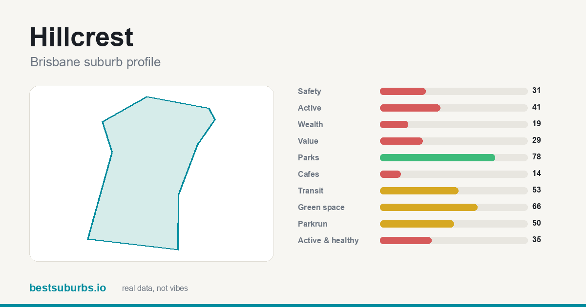 Hillcrest suburb score card: safety, activity, value and other scores, Brisbane