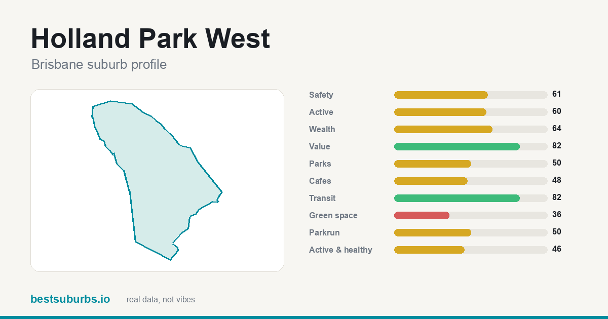 Holland Park West suburb score card: safety, activity, value and other scores, Brisbane