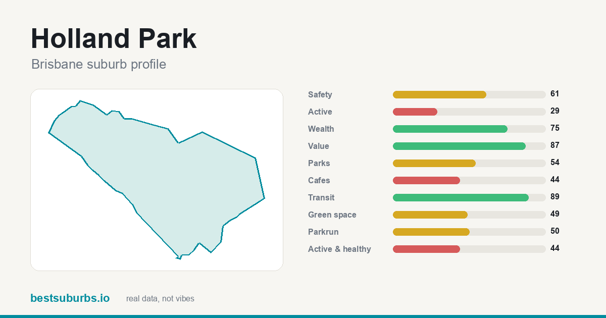 Holland Park suburb score card: safety, activity, value and other scores, Brisbane
