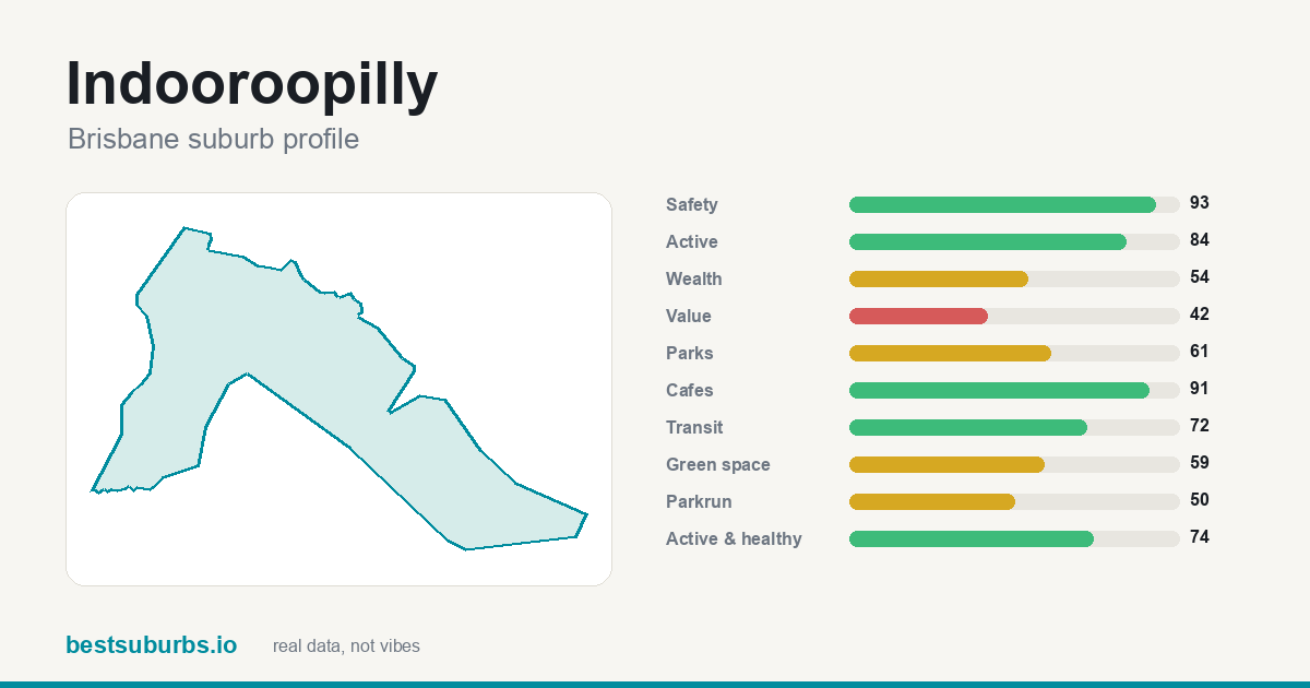 Indooroopilly score card