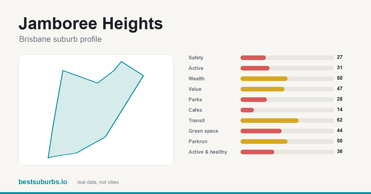 Jamboree Heights suburb score card: safety, activity, value and other scores, Brisbane