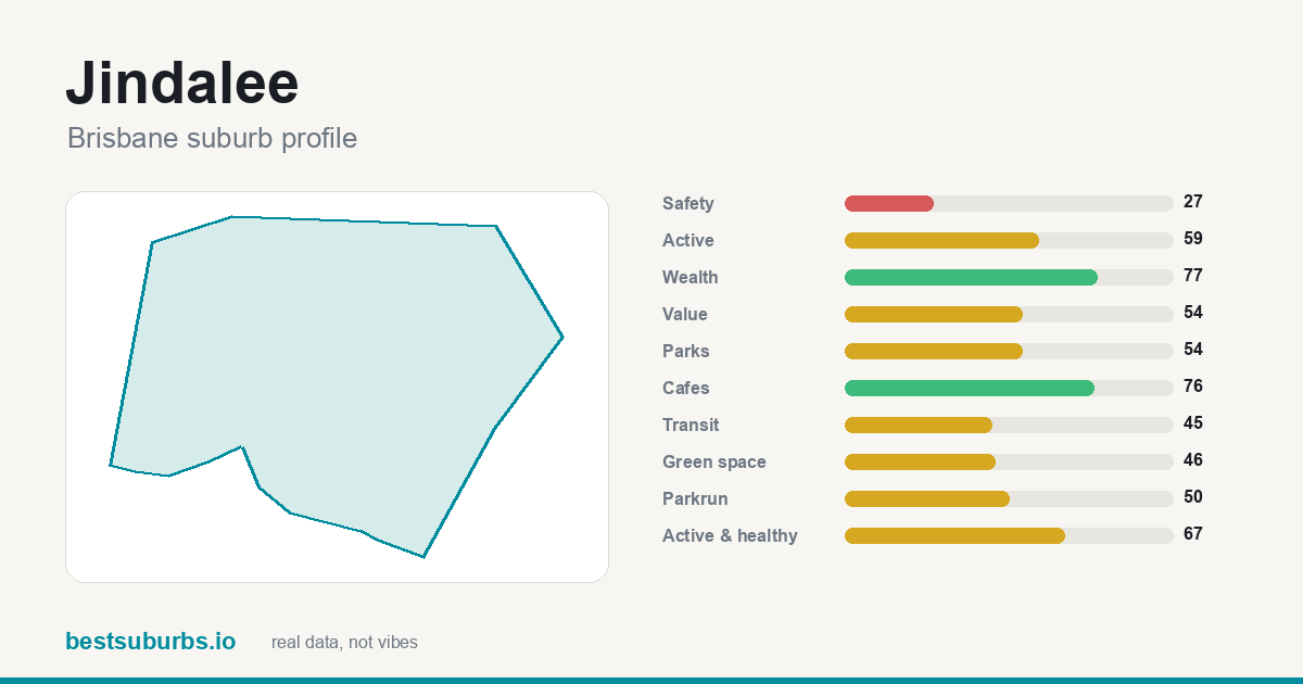 Jindalee suburb score card: safety, activity, value and other scores, Brisbane