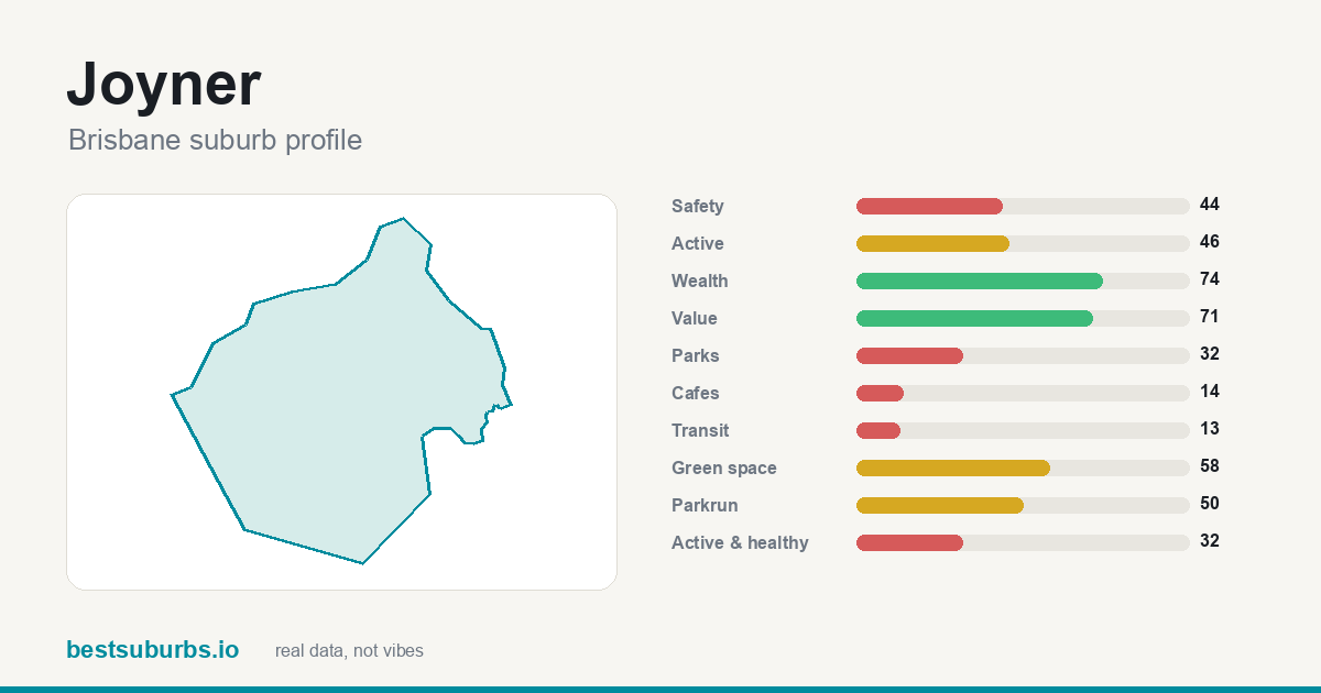 Joyner suburb score card: safety, activity, value and other scores, Brisbane
