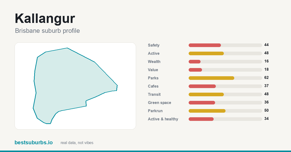 Kallangur suburb score card: safety, activity, value and other scores, Brisbane