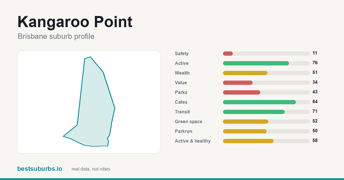 Kangaroo Point suburb score card: safety, activity, value and other scores, Brisbane
