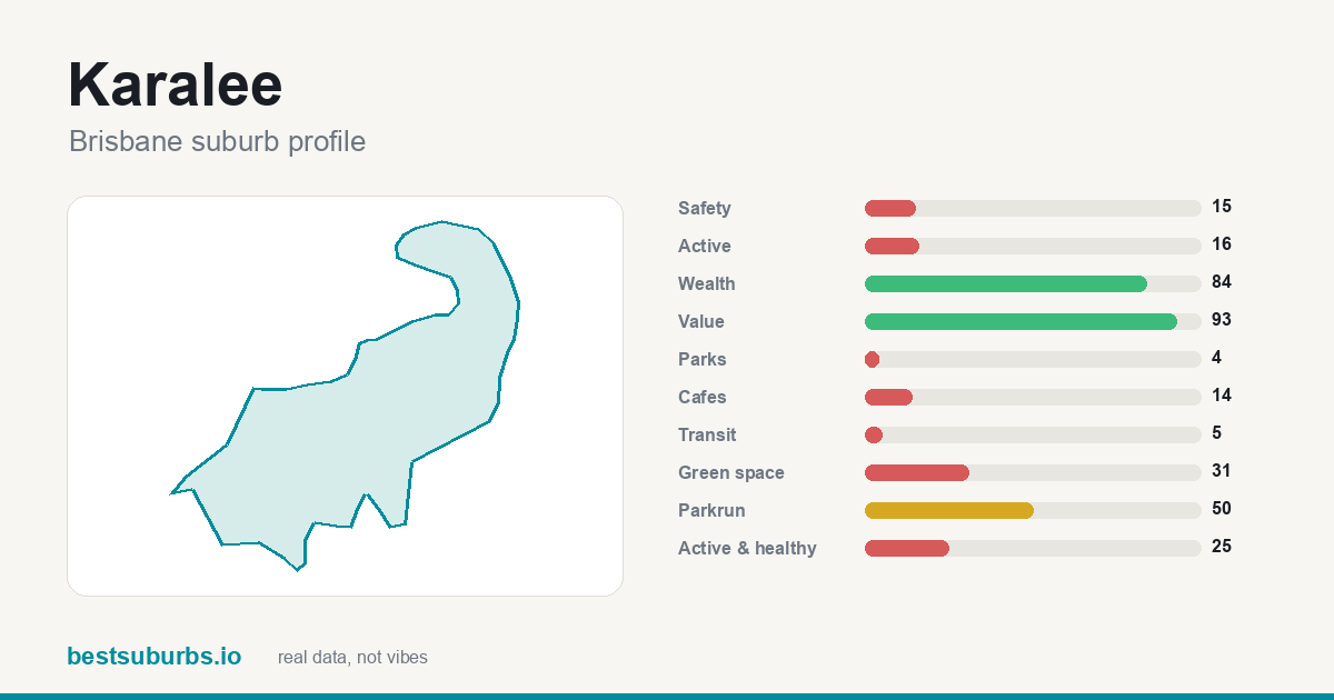 Karalee suburb score card: safety, activity, value and other scores, Brisbane