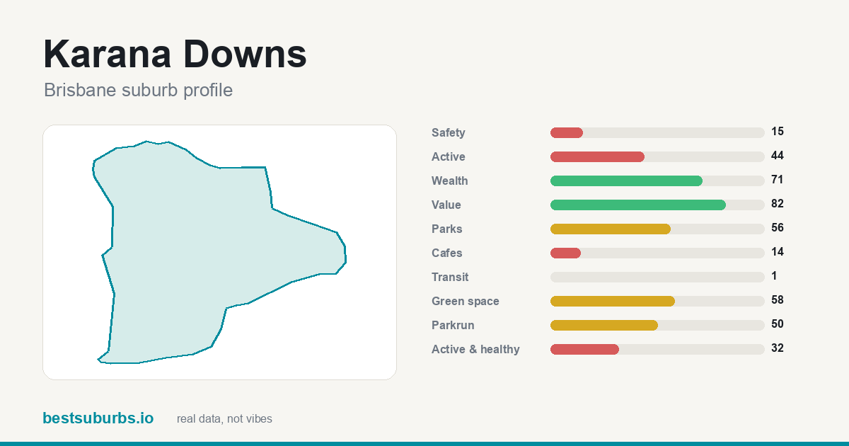 Karana Downs suburb score card: safety, activity, value and other scores, Brisbane