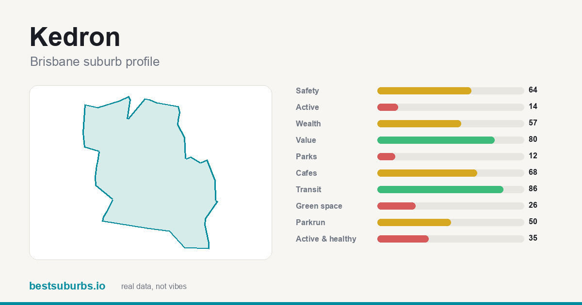 Kedron suburb score card: safety, activity, value and other scores, Brisbane