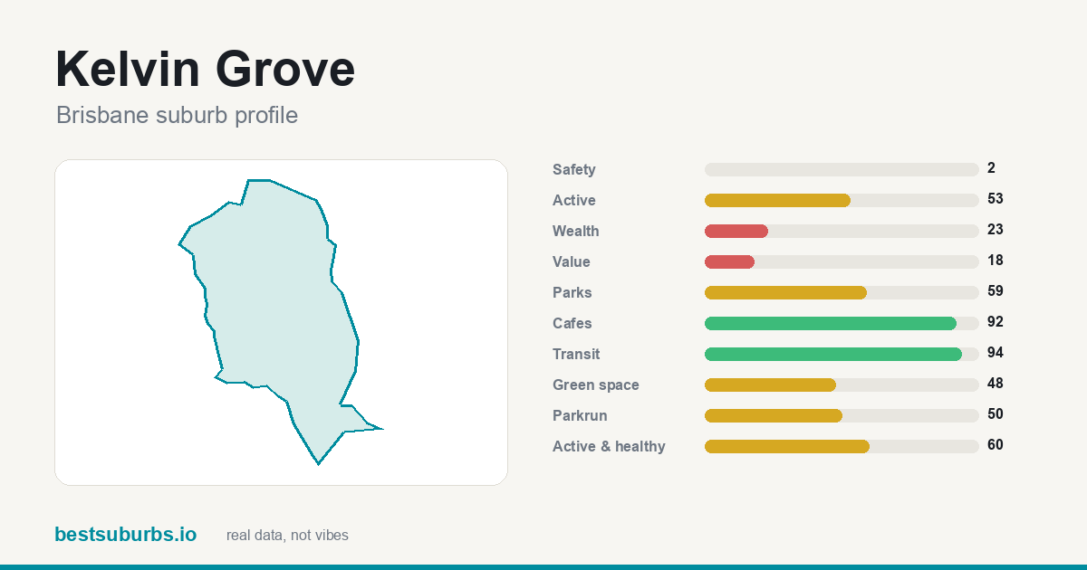 Kelvin Grove score card
