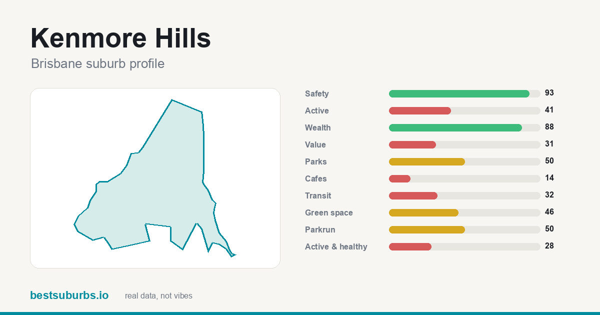 Kenmore Hills suburb score card: safety, activity, value and other scores, Brisbane