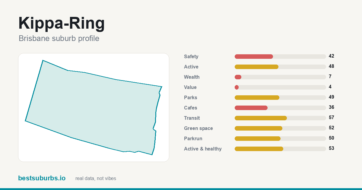 Kippa-Ring suburb score card: safety, activity, value and other scores, Brisbane