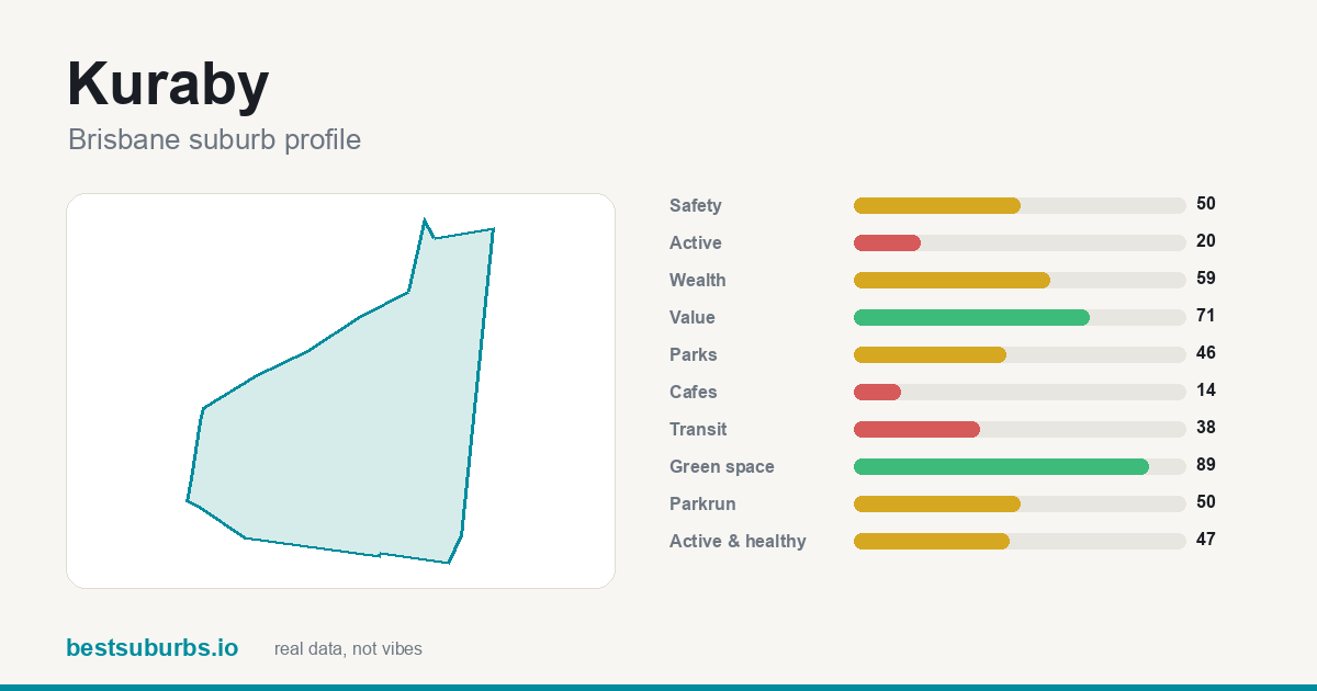 Kuraby suburb score card: safety, activity, value and other scores, Brisbane