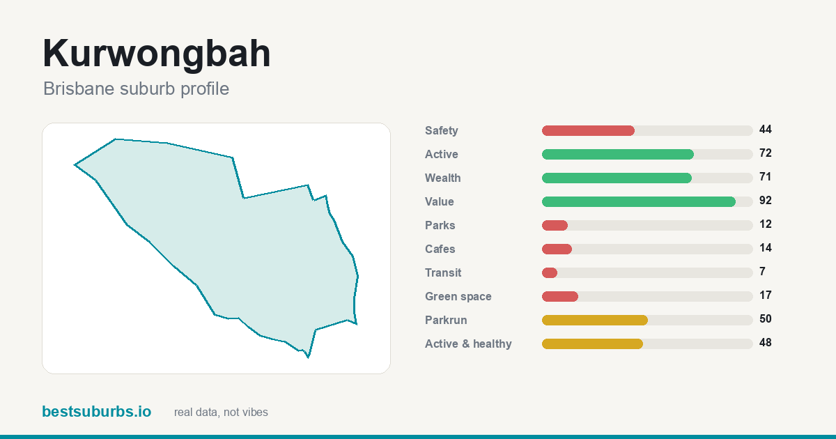 Kurwongbah suburb score card: safety, activity, value and other scores, Brisbane
