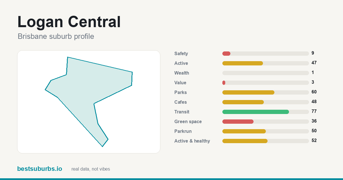 Logan Central suburb score card: safety, activity, value and other scores, Brisbane