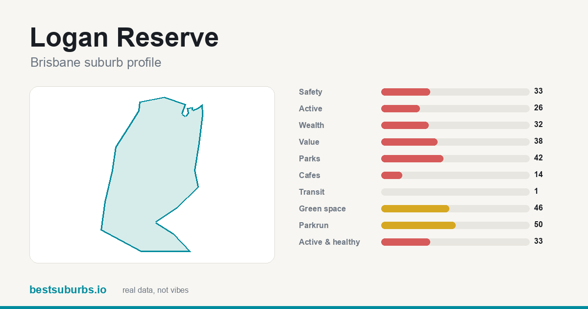 Logan Reserve suburb score card: safety, activity, value and other scores, Brisbane