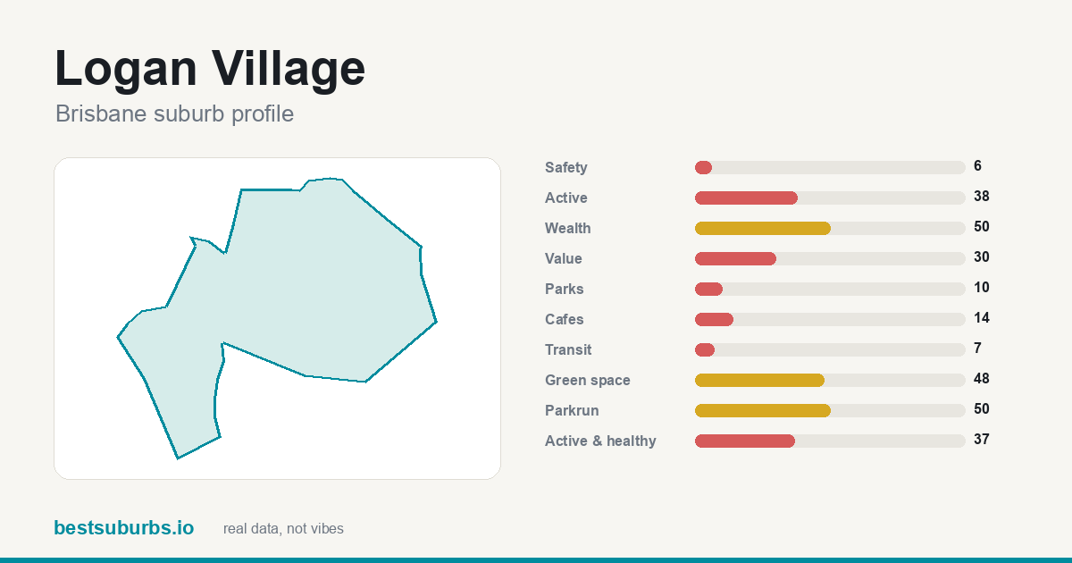 Logan Village suburb score card: safety, activity, value and other scores, Brisbane