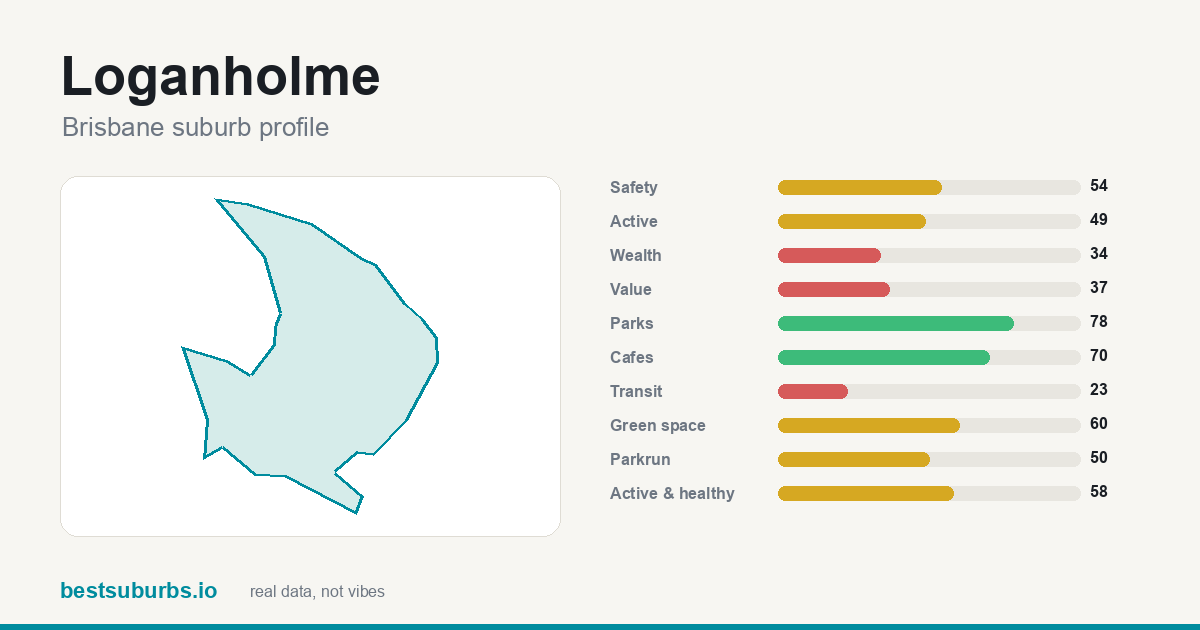 Loganholme suburb score card: safety, activity, value and other scores, Brisbane