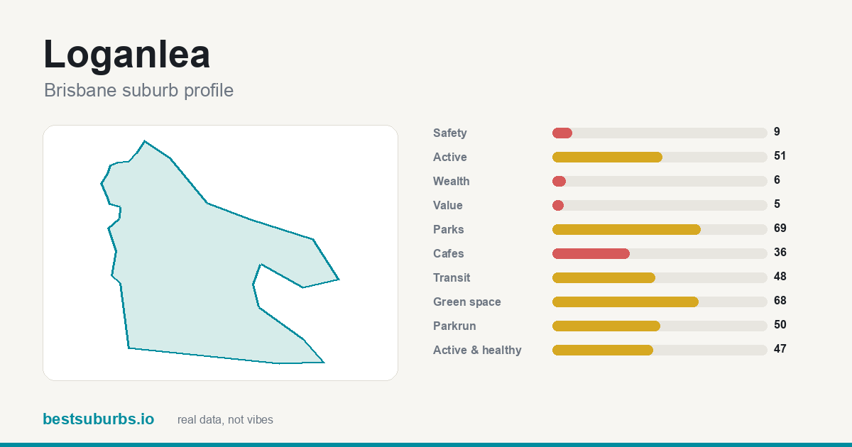 Loganlea suburb score card: safety, activity, value and other scores, Brisbane