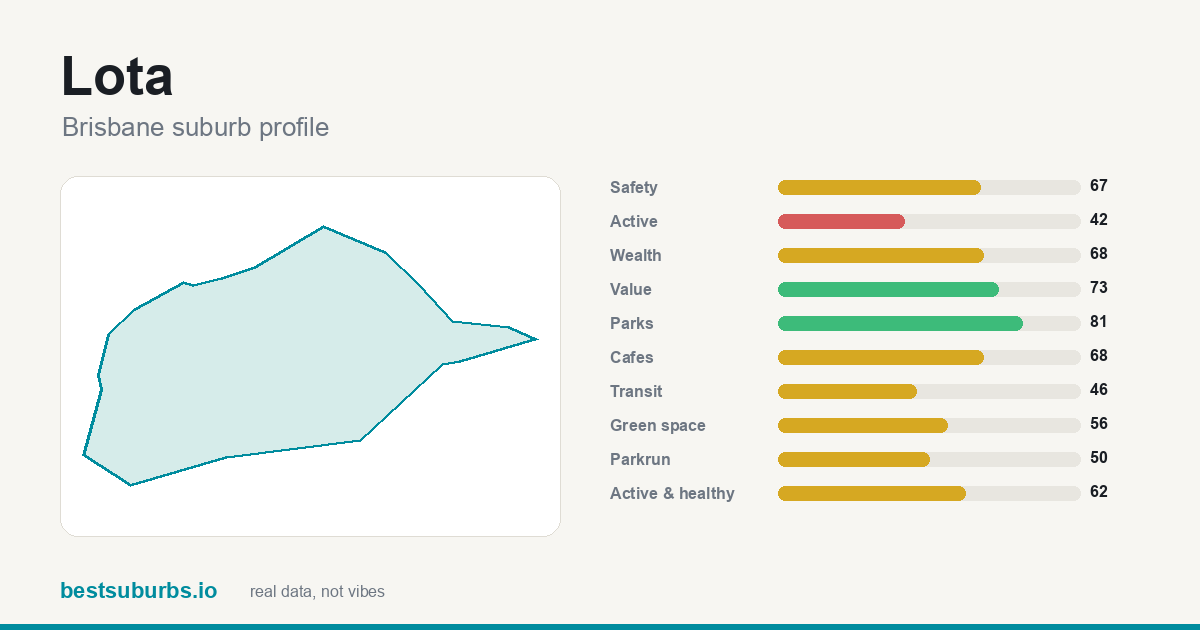Lota suburb score card: safety, activity, value and other scores, Brisbane