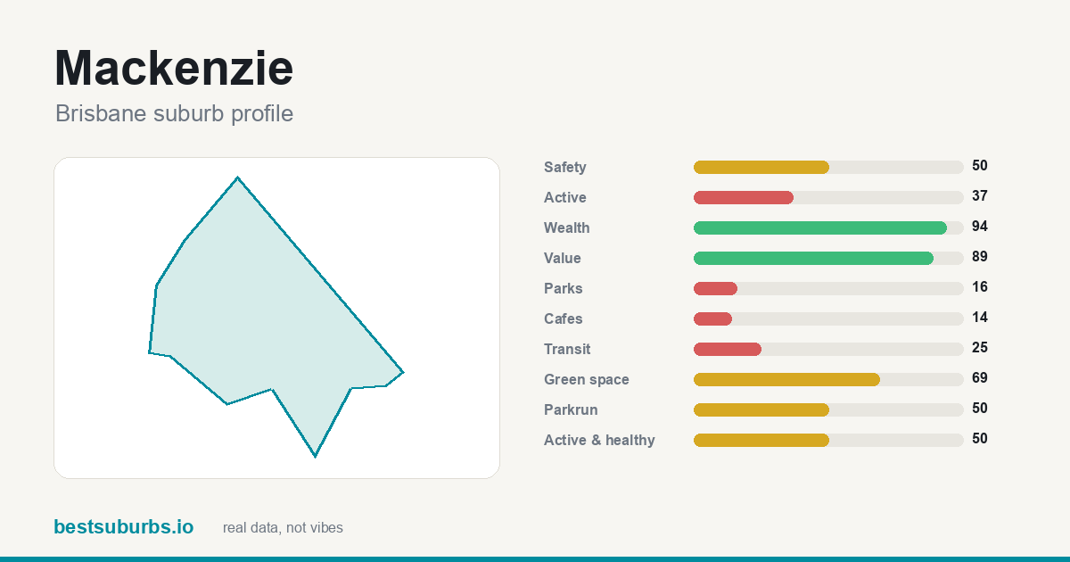 Mackenzie suburb score card: safety, activity, value and other scores, Brisbane