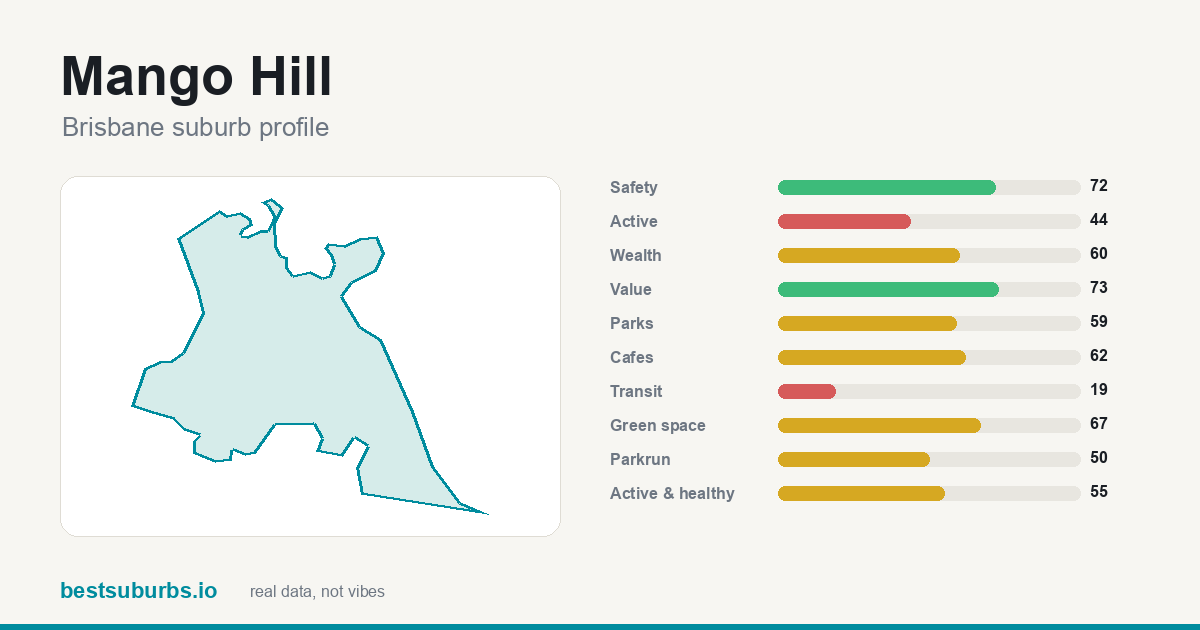 Mango Hill suburb score card: safety, activity, value and other scores, Brisbane