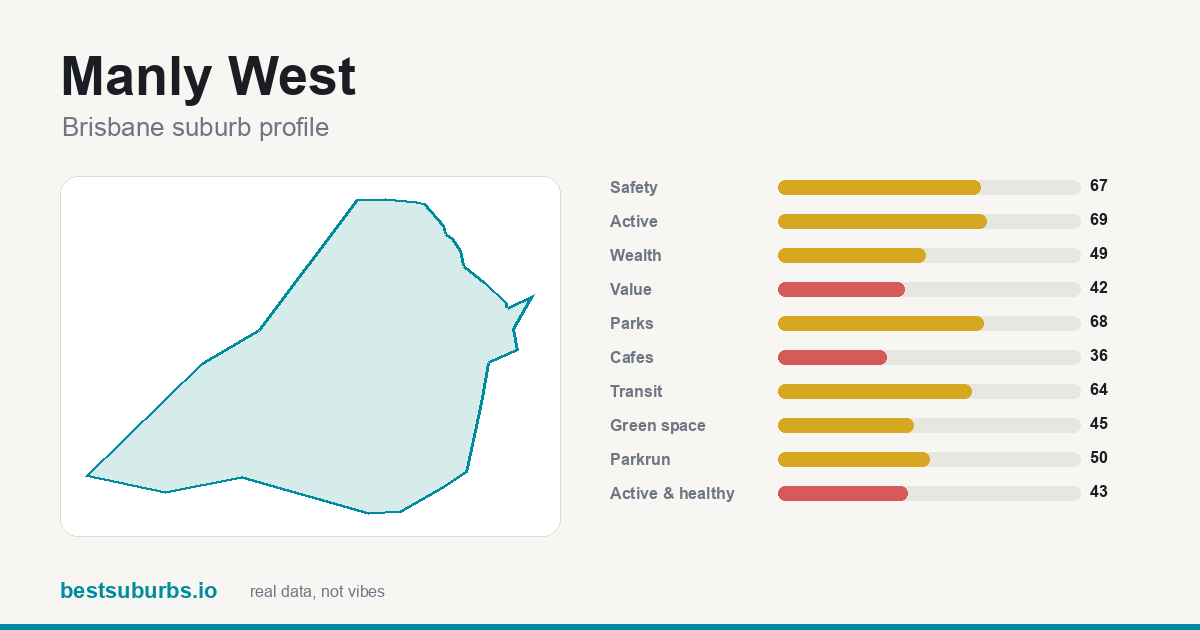Manly West suburb score card: safety, activity, value and other scores, Brisbane