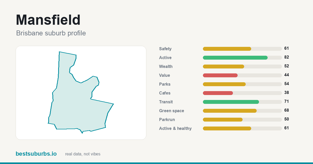Mansfield suburb score card: safety, activity, value and other scores, Brisbane