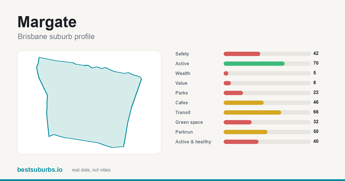 Margate suburb score card: safety, activity, value and other scores, Brisbane