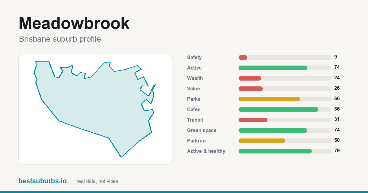 Meadowbrook suburb score card: safety, activity, value and other scores, Brisbane