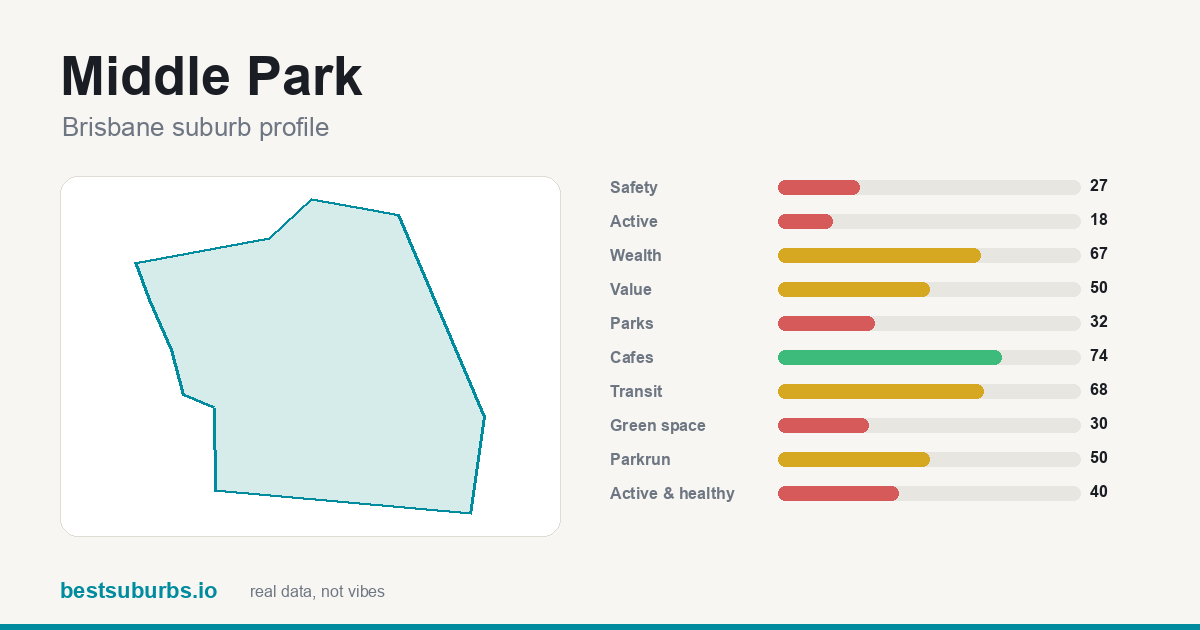 Middle Park suburb score card: safety, activity, value and other scores, Brisbane