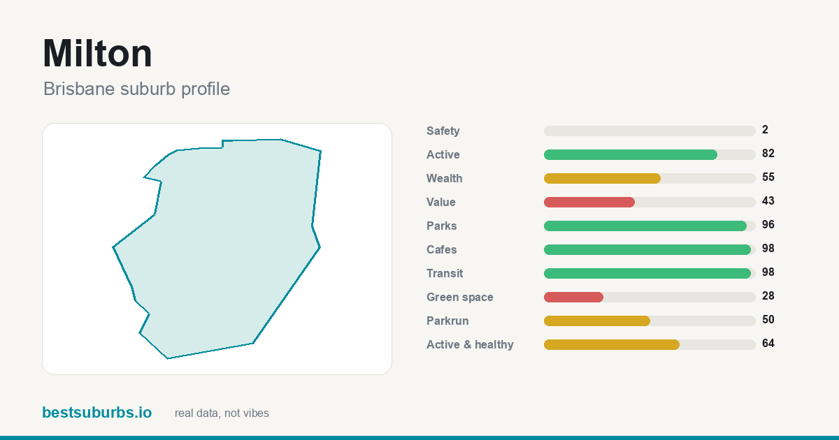 Milton suburb score card: safety, activity, value and other scores, Brisbane